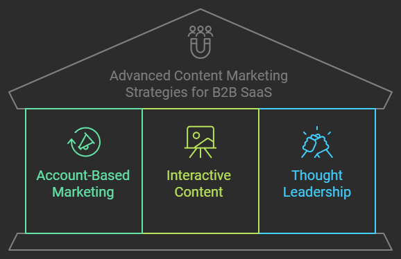 Advanced Content Marketing Strategies For B2B SaaS