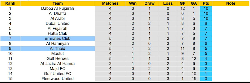 Bảng xếp hạng bóng đá Giải hạng nhất UAE 2024