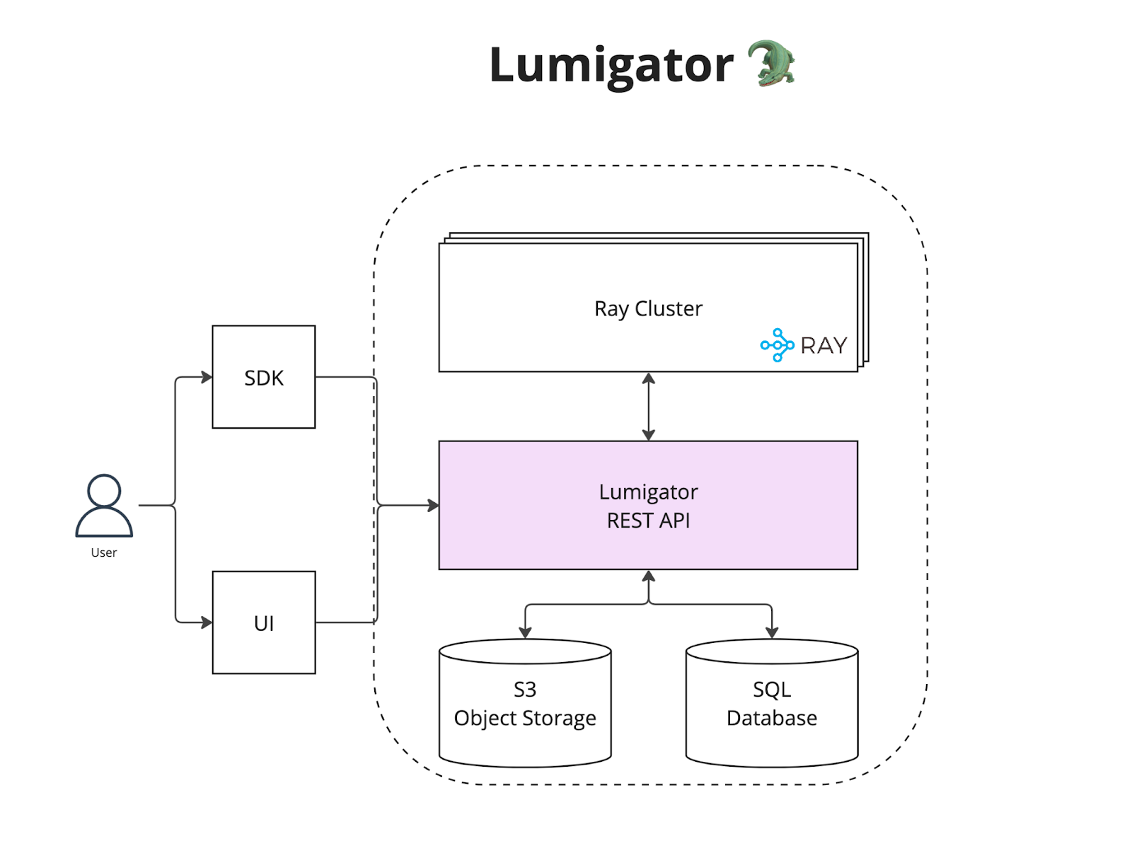 Lumigator Architecture Diagram