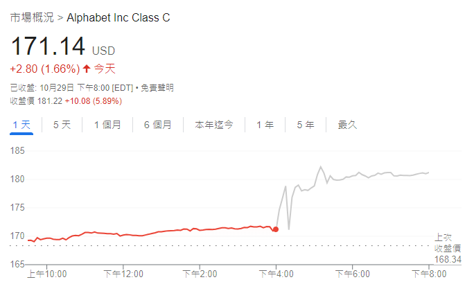 Alphabet股價走勢圖