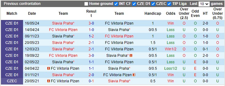 Lịch sử đối đầu Slavia Praha vs Plzen