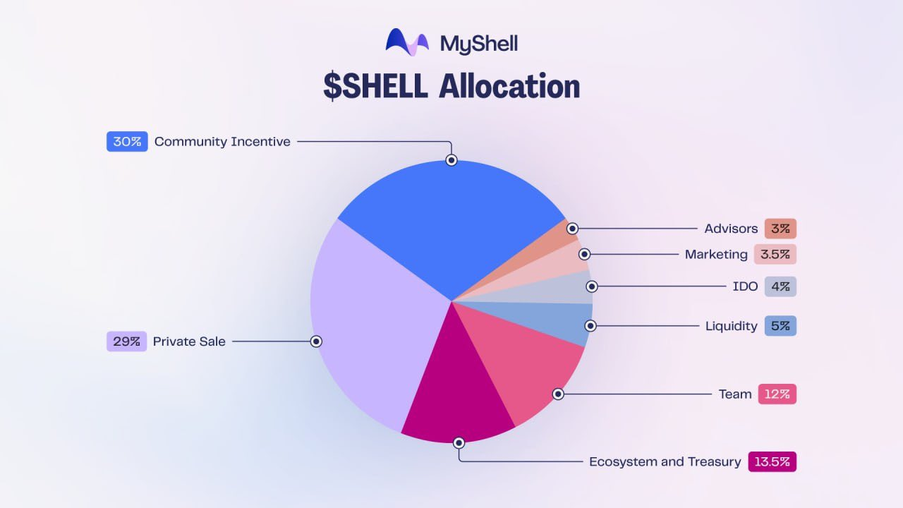 $SHELL Distribution