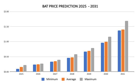 BAT price prediction 2025 – 2031