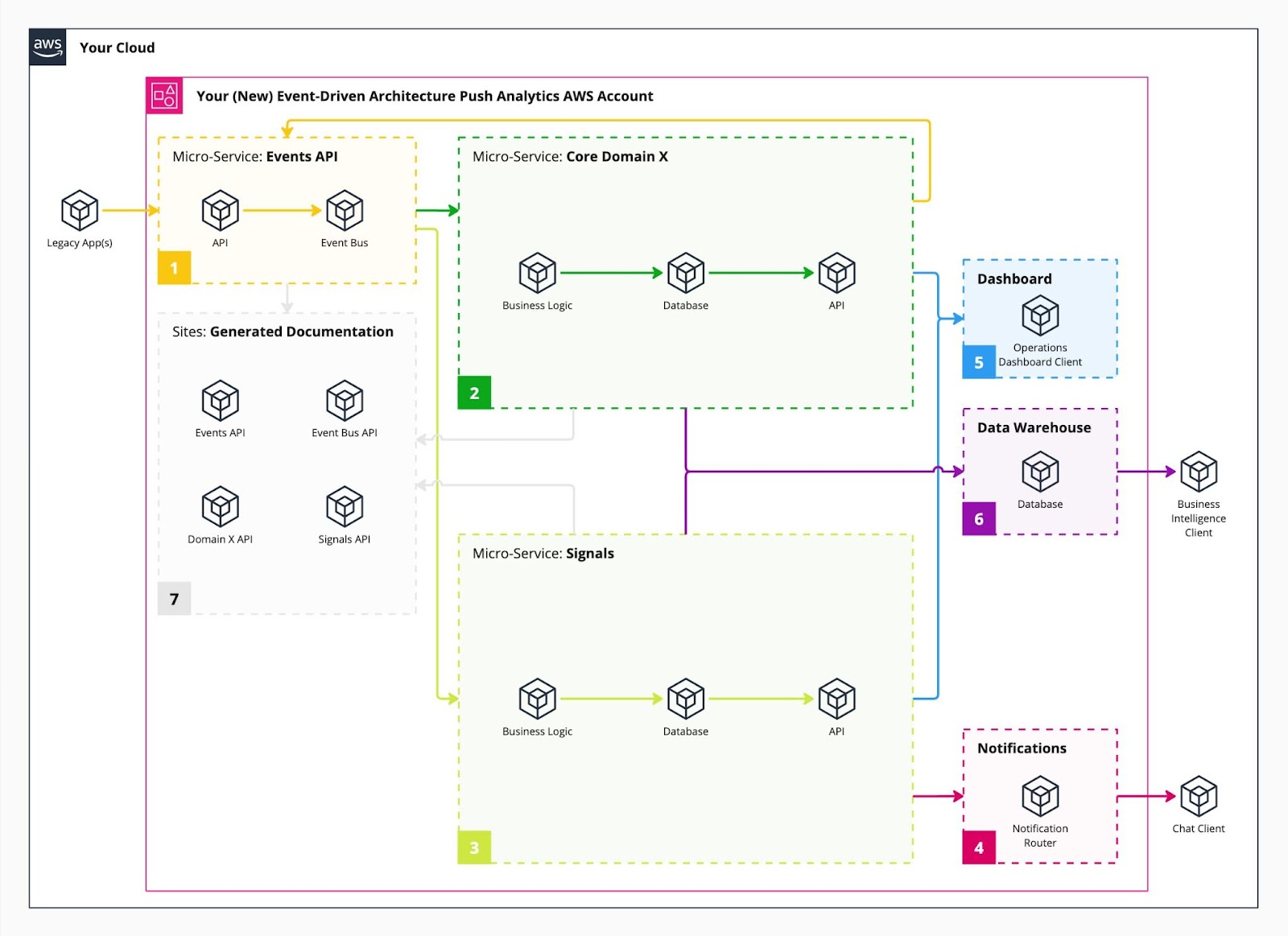 Transitioning legacy systems to event driven architectures