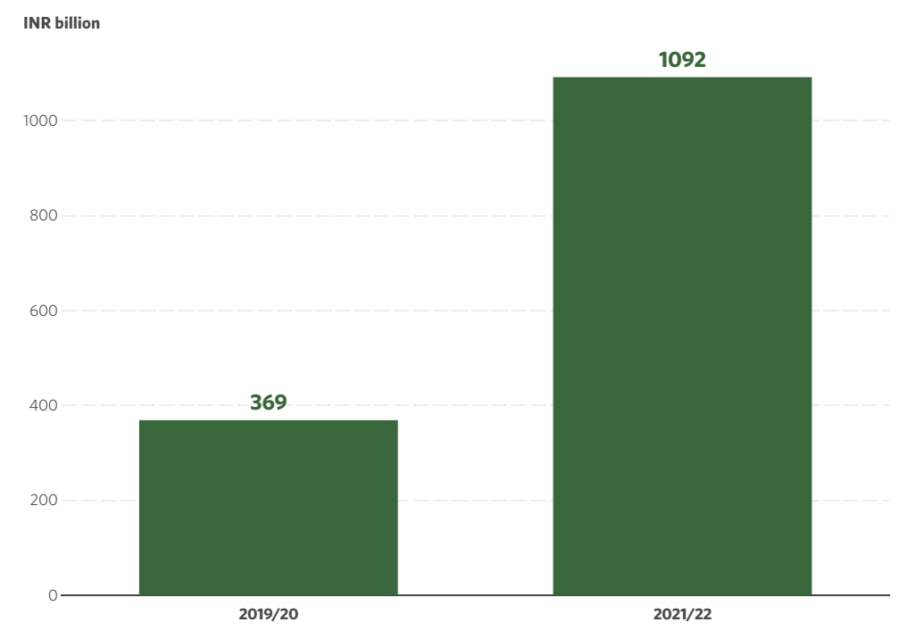 Green finance for adaptation-related interventions has also increased by almost three times between 2019/20 and 2021/22.