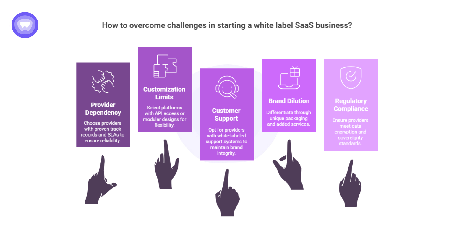 Graphic outlining five startup challenges for a white label SaaS business: provider dependency, customization limits, customer support, brand dilution, and compliance.