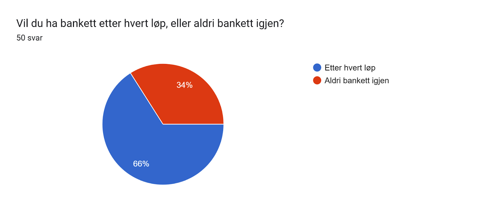 Diagram over skjemasvar. Tittel på spørsmål: Vil du ha bankett etter hvert løp, eller aldri bankett igjen?. Antall svar: 50 svar.