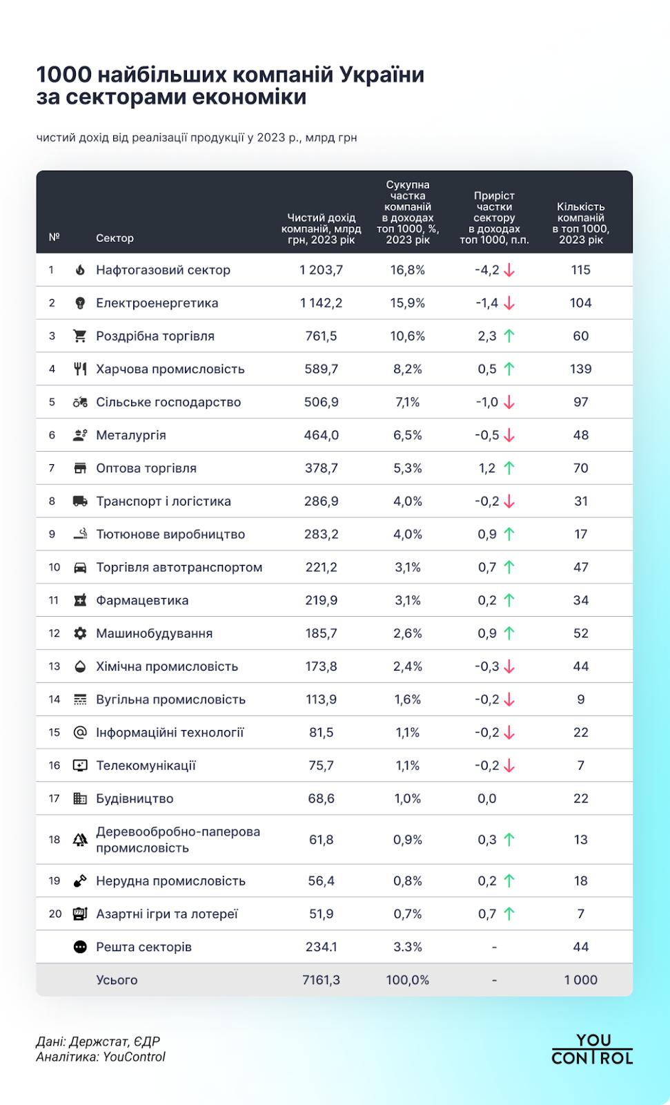 1000 найбільших компаній за секторами економіки