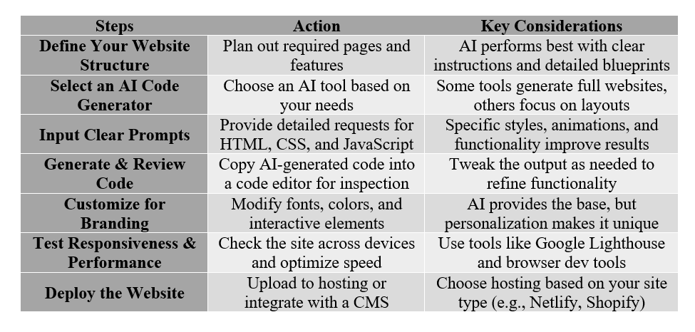 Step-by-Step Guide to Generating Website Code with AI