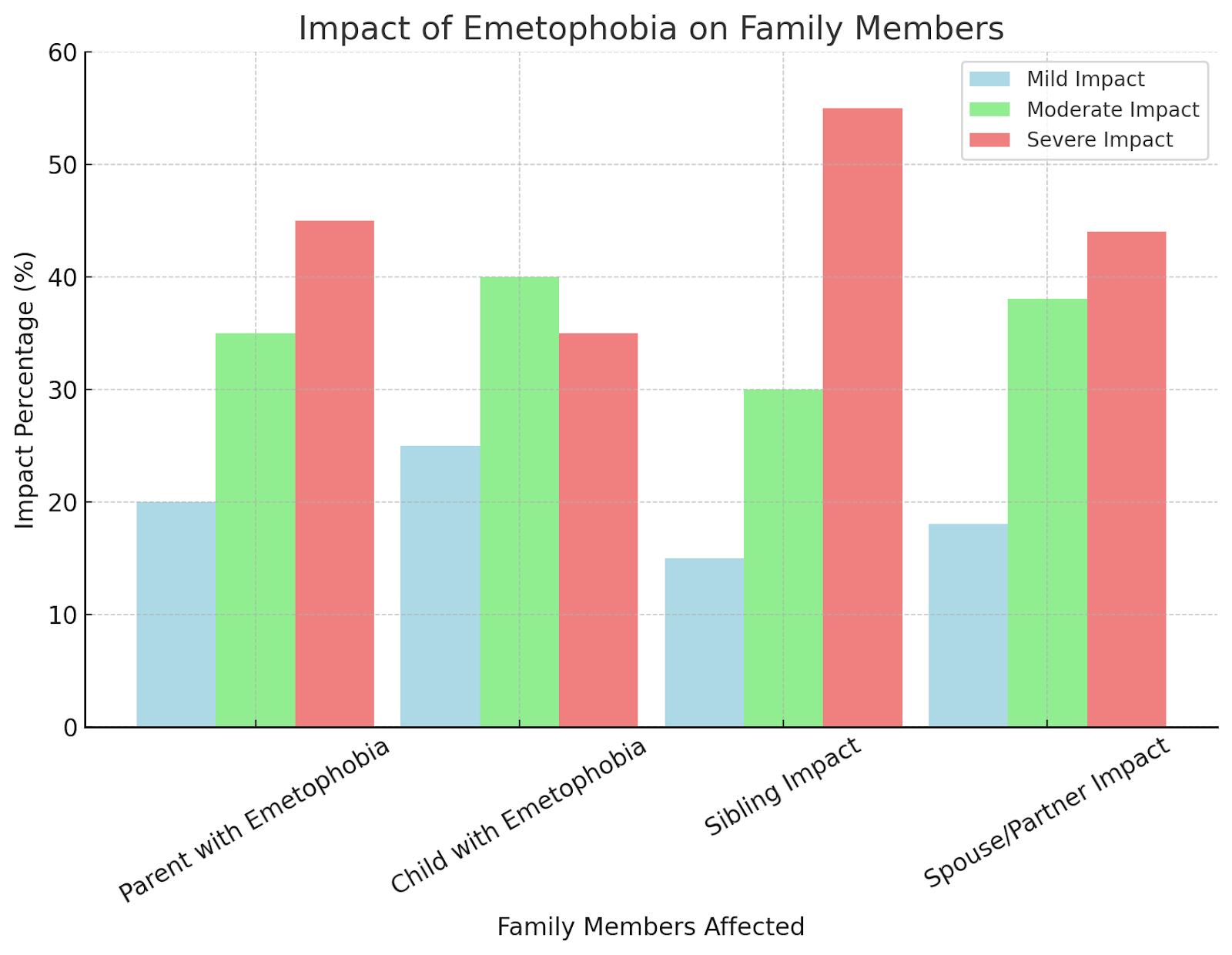 Bar chart showing the impact of emetophobia on family members, including parents, siblings, and partners.