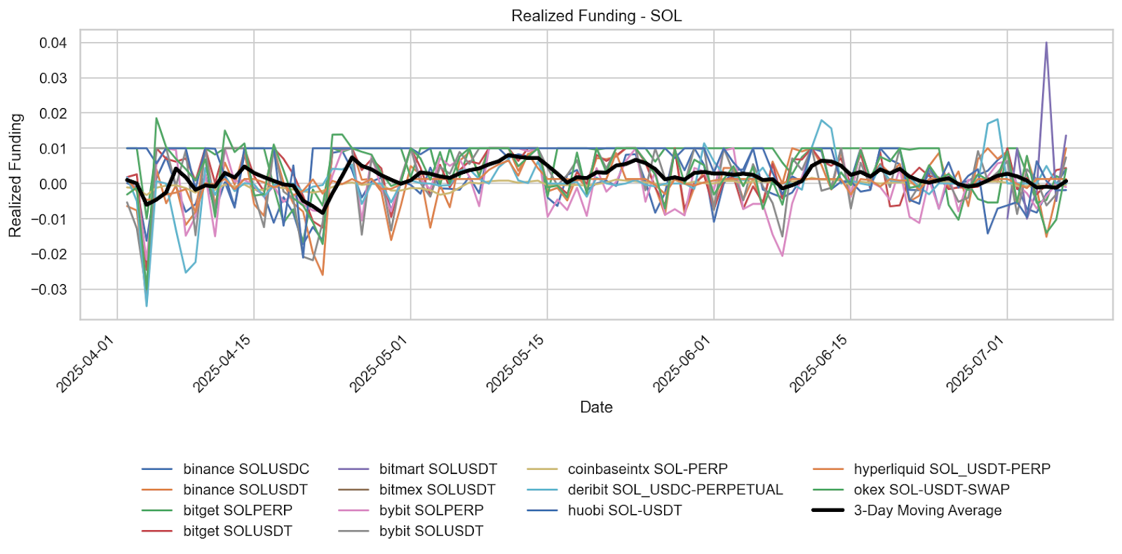 Solana Funding Rates Highlight Sentiment Volatility Amid Competing Market Forces. Binance, Bitget, bitmart, bybit. deribit.