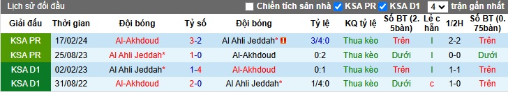 Lịch sử đối đầu Al-Ahli vs Al-Okhdood