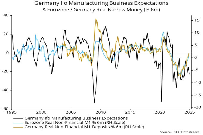 Chart 1 showing Germany Ifo Manufacturing Business Expectations & Eurozone / Germany Real Narrow Money (% 6m)