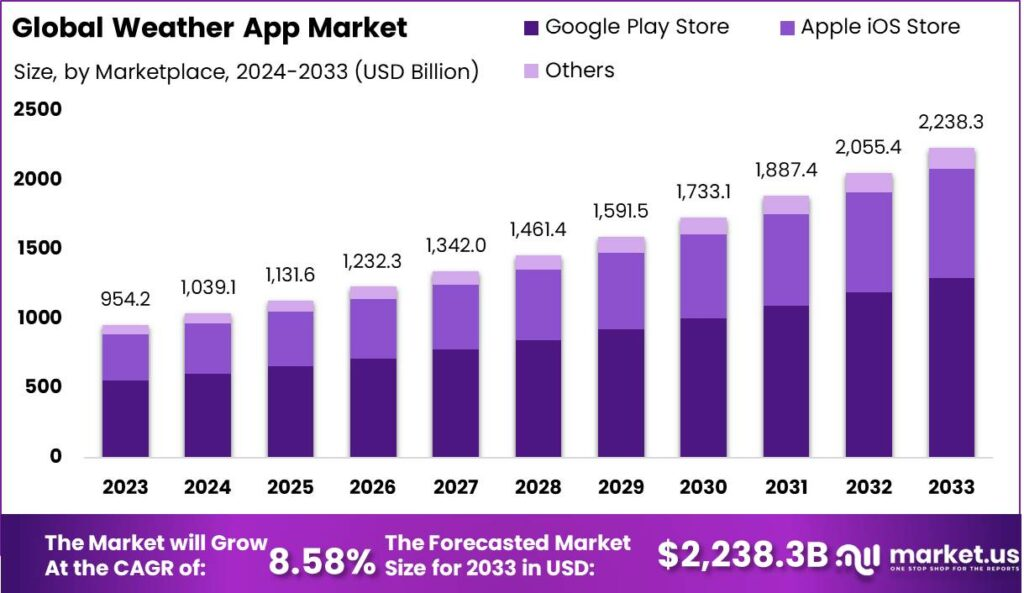 Key Market Takeaways for River Forecasting Apps