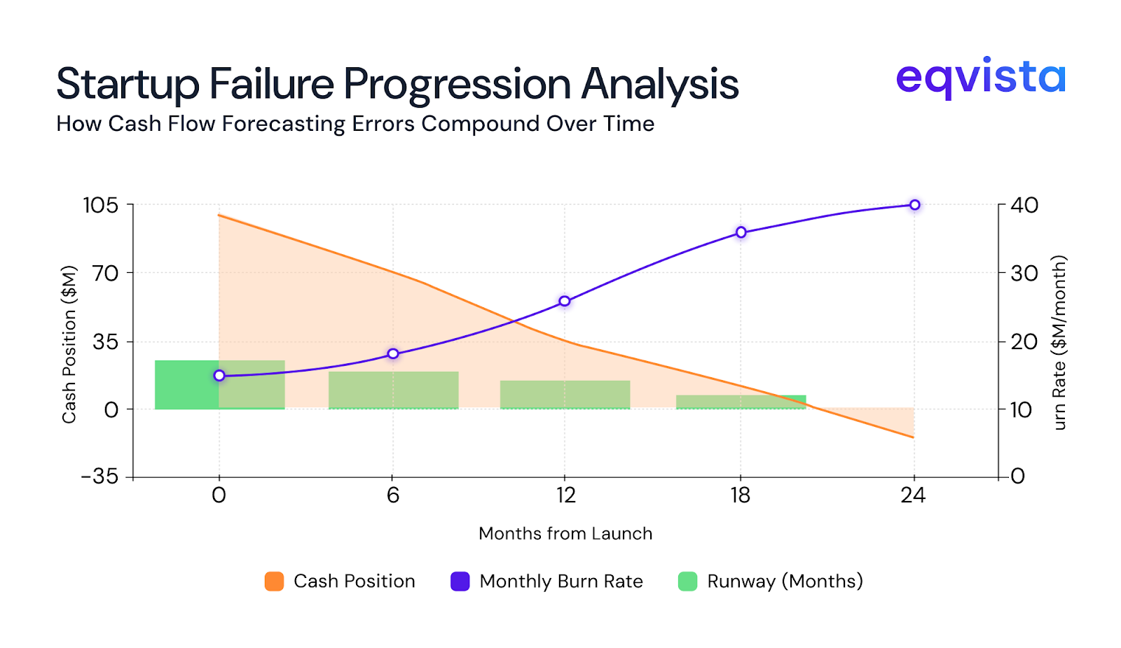 startup failure progression 