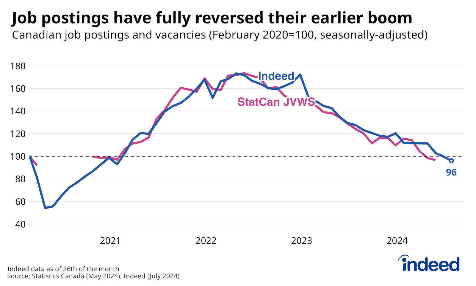 Line chart titled “Job postings have fully reversed their earlier boom” shows the percent change in Canadian job postings on Indeed, and Job Vacancies, according to Statistics Canada, between February 2020 and July 2024 (as of the 26th of the month). As of July 2024, Canadian job postings were down 4% from their pre-pandemic level, declining in recent months. 