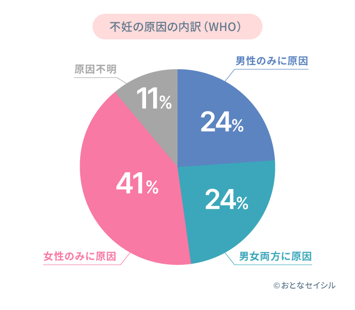 不妊の原因の内訳についての円グラフ