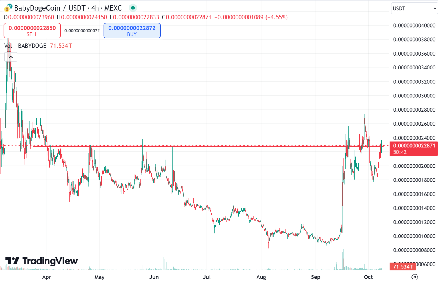 Is BabyDoge Coin a Good Investment? Evaluating the MemeCoin's Prospects for 2024 and Beyond