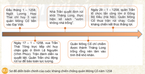 BÀI 17. BA LẦN KHÁNG CHIẾN CHỐNG QUÂN XÂM LƯỢC MÔNG NGUYÊN1. Cuộc kháng chiến chống quân xâm lược Mông Cổ năm 1258Câu 1: Dựa vào sơ đồ 17.1 và lược đồ 17.2, hãy trình bày diễn biến chính của cuộc kháng chiến chống quân Mông Cổ năm 1258.Đáp án chuẩn:Cuộc kháng chiến chống quân Mông Cổ năm 1258 của nhà Trần:- Năm 1257, Mông Cổ xâm nhập biên giới Đại Việt và gửi sứ giả dụ hàng.- Quân Trần dẫn đầu bởi vua Trần Thái Tông tổ chức chiến lược phòng thủ.- Ngày 17/1/1258, quân Mông Cổ bị đánh bại tại Bình Lệ Nguyên.2. Cuộc kháng chiến chống quân xâm lược Nguyên năm 1285Câu 1: - Khai thác thông tin trong bài và lược đồ 17.5, em hãy vẽ sơ đồ tư duy diễn biến chính của cuộc kháng chiến chống quân Nguyên năm 1285.- Khai thác tư liệu 17.3 và 17.4, em hãy rút ra đặc điểm chung về tinh thần chống giặc ngoại xâm của vua quan và nhân dân thời Trần. Đáp án chuẩn:- Sơ đồ tư duy diễn biến chính của cuộc kháng chiến chống quân Nguyên năm 1285: - Qua tư liệu 17.3 và 17.4, ta thấy được tinh thần chống giặc kiên cường, bất khuất, không chịu đầu hàng, lùi bước trước kẻ thù của vua quan và nhân dân thời Trần. 3. Cuộc kháng chiến chống quân xâm lược Nguyên năm 1287 - 1288Câu 1: - Dựa vào sơ đồ 17.6 và lược đồ 17.7, em hãy vẽ sơ đồ thời gian những diễn biến chính của cuộc kháng chiến chống quân Nguyên năm 1287 - 1288. - Vì sao khi bước vào kháng chiến, trước thế giặc rất mạnh, Hưng Đạo Vương lại khẳng định với vua Trần:  Năm nay đánh giặc nhàn