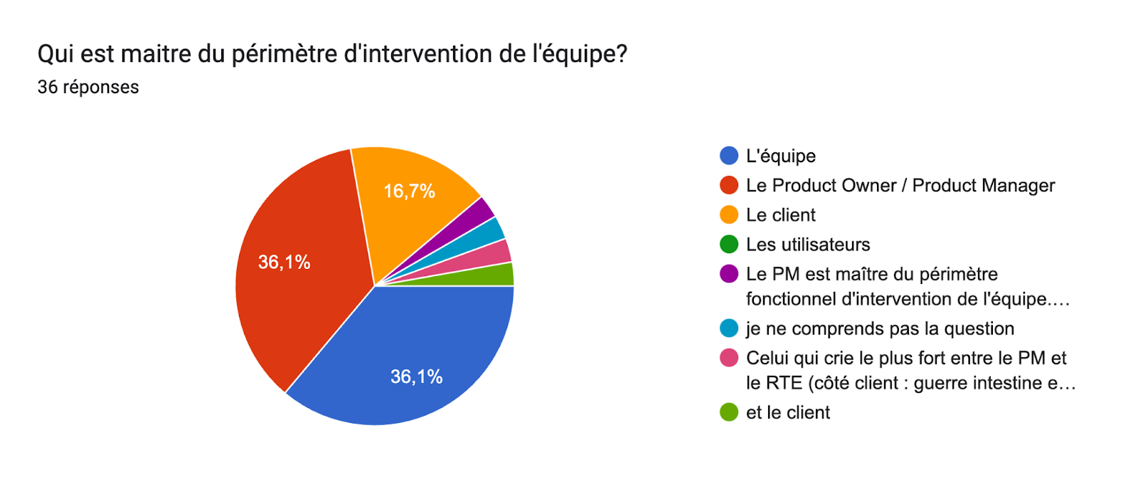 Tableau des réponses au formulaire Forms. Titre de la question : Qui est maitre du périmètre d'intervention de l'équipe?. Nombre de réponses : 36 réponses.