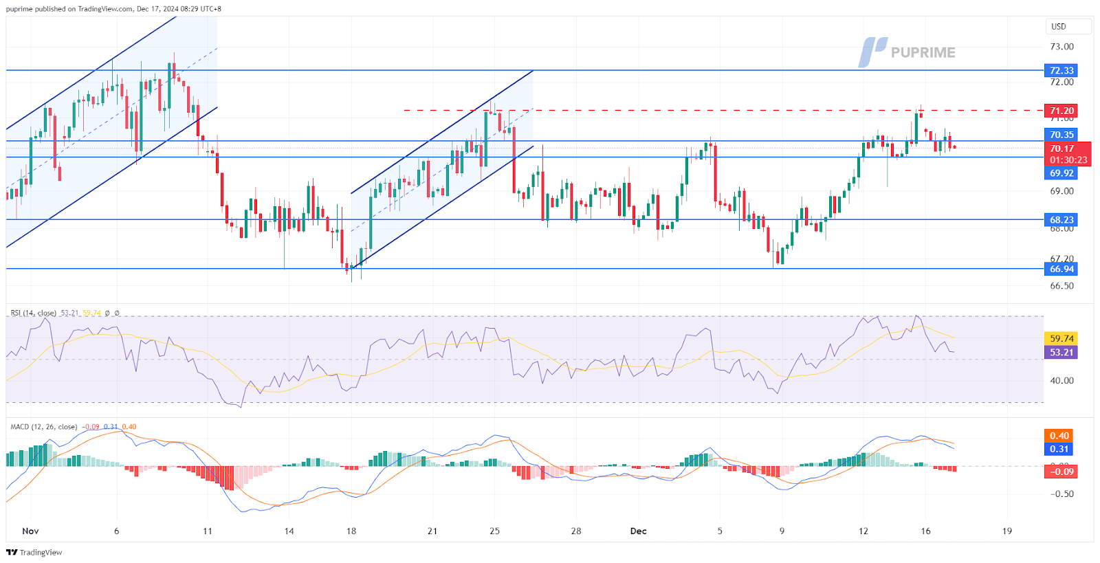 usoil 17122024