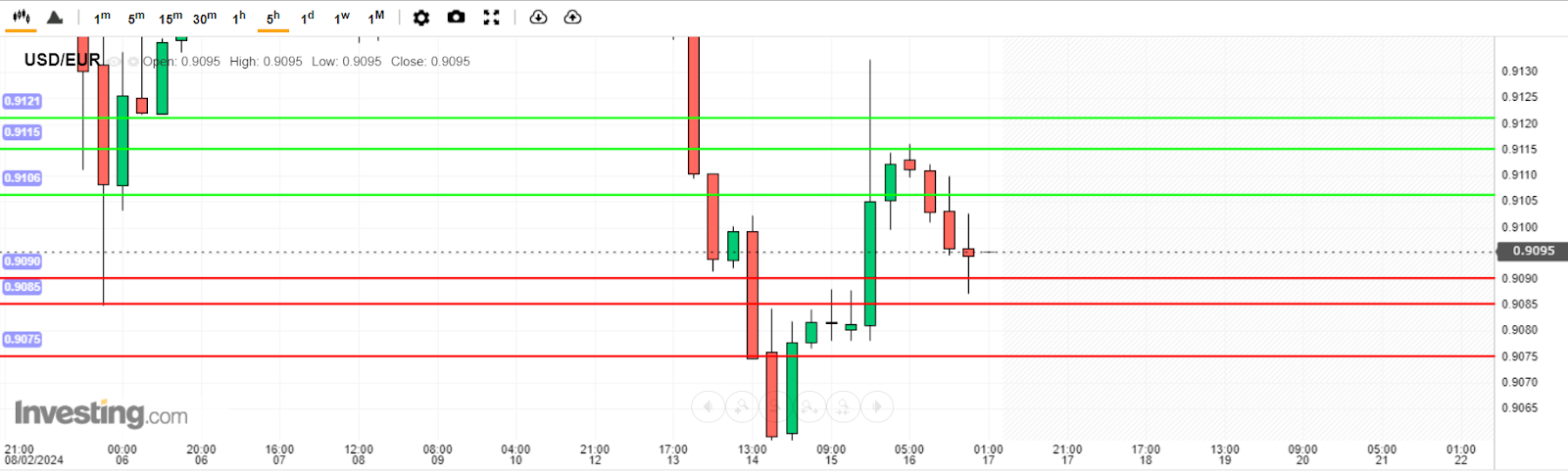 USD/EUR Analysis today