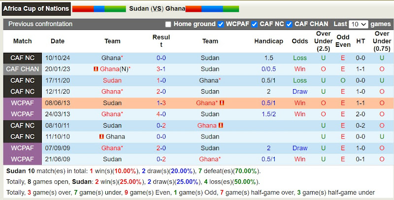 Lịch sử đối đầu giữa Sudan và Ghana