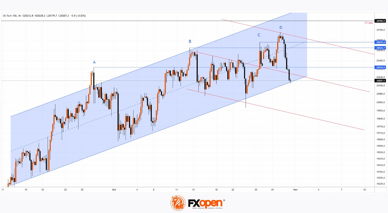 How AI is Becoming a Bearish Factor for the Nasdaq 100
