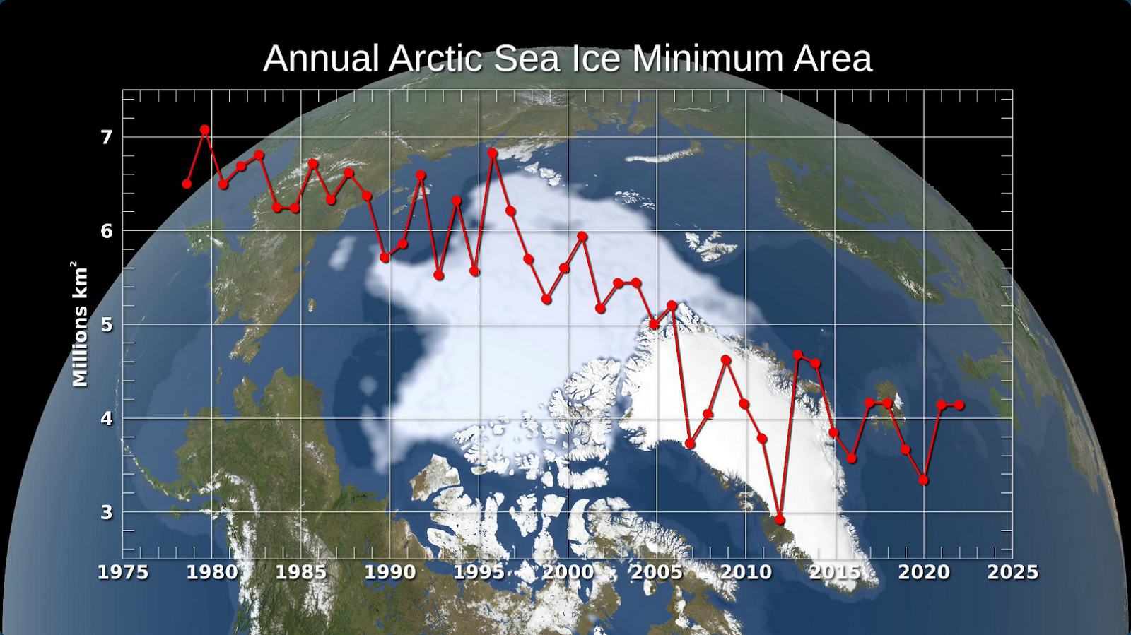 Annual Arctic Sea Ice Minimum Area, Source: NASA