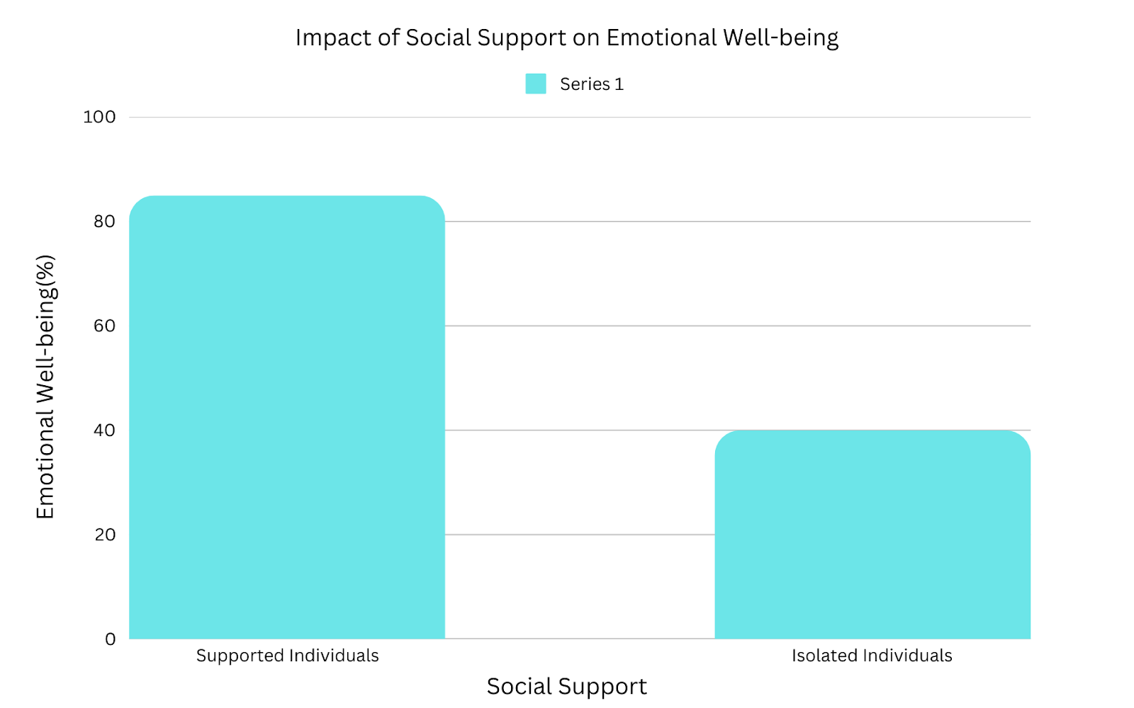 Bar graph showing higher emotional well-being in supported demisexual individuals (85%) than isolated individuals (40%).