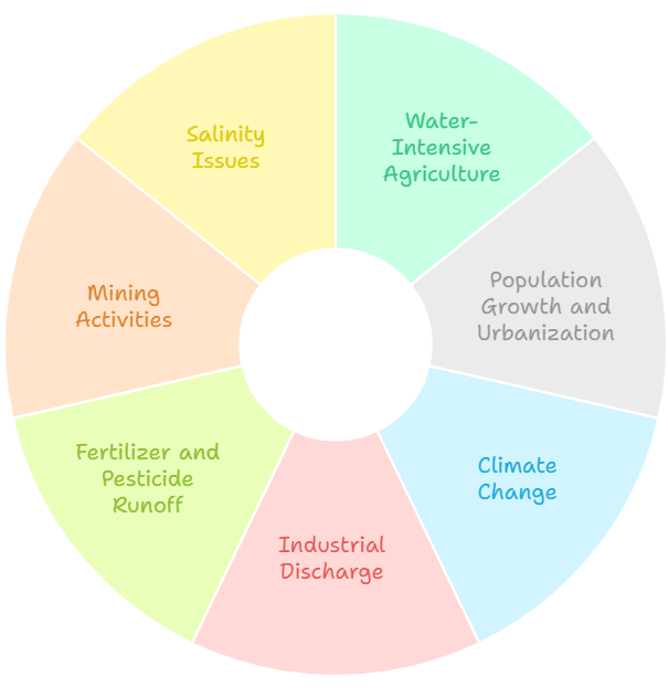 Factors Contributing to Groundwater Shortage and Contamination