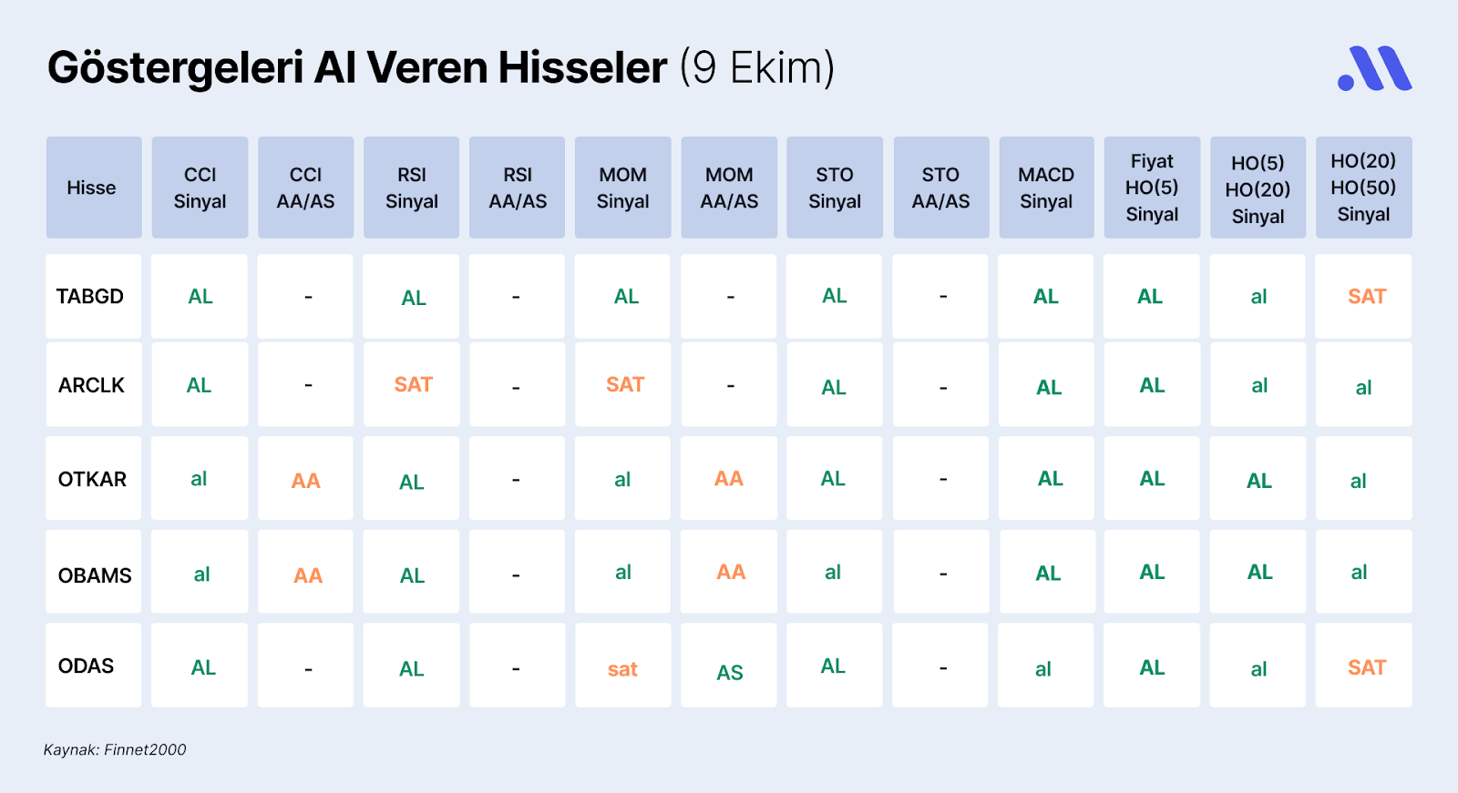 Borsa İstanbul’da Göstergeleri Al Veren Hisseler (9 Ekim)
