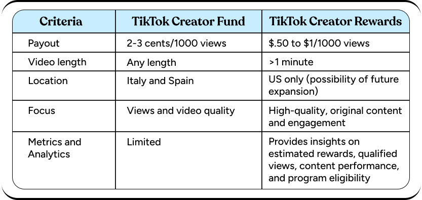 TikTok creator fund rewards program