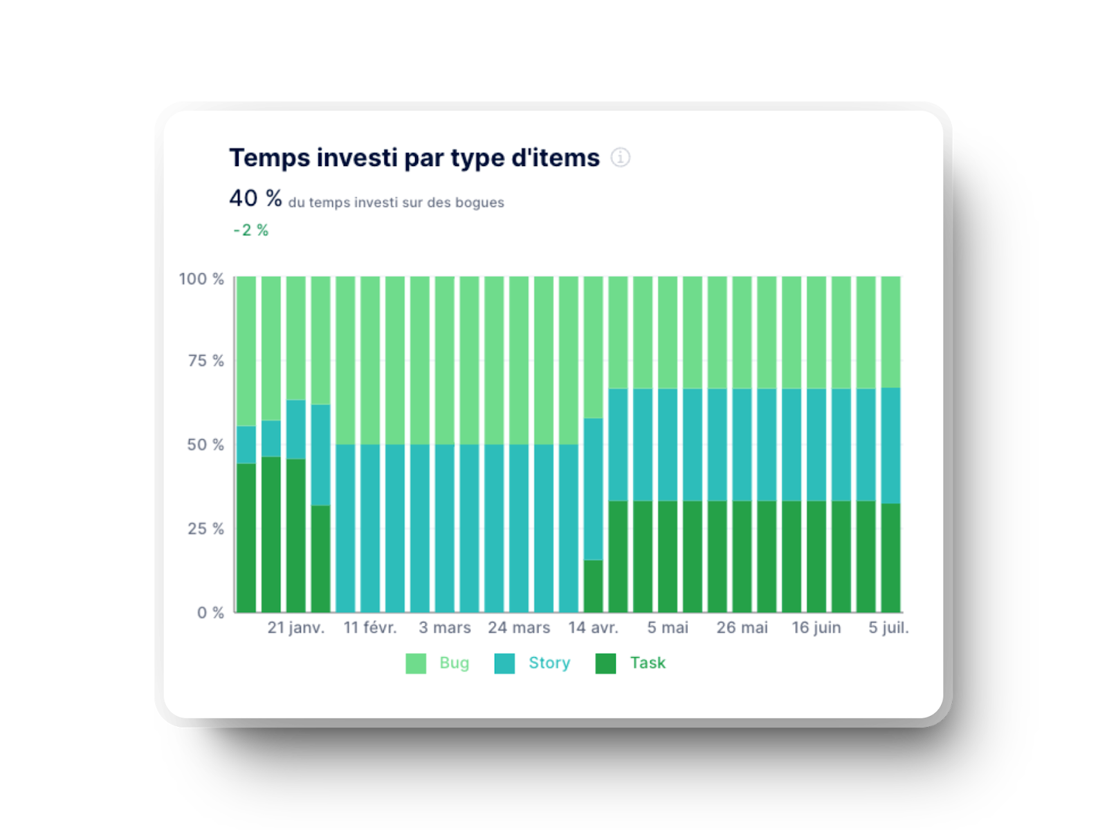 Graphique du temps investi par type d’items dans Axify pour les équipes d’ingénierie logicielle