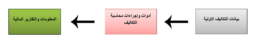 مبادئ محاسبة التكاليف وماهى مهام محاسب التكاليف