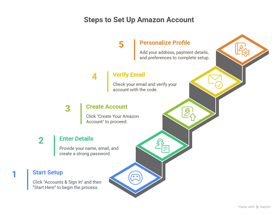 Amazon Account Setup Easy Step By Step Guide