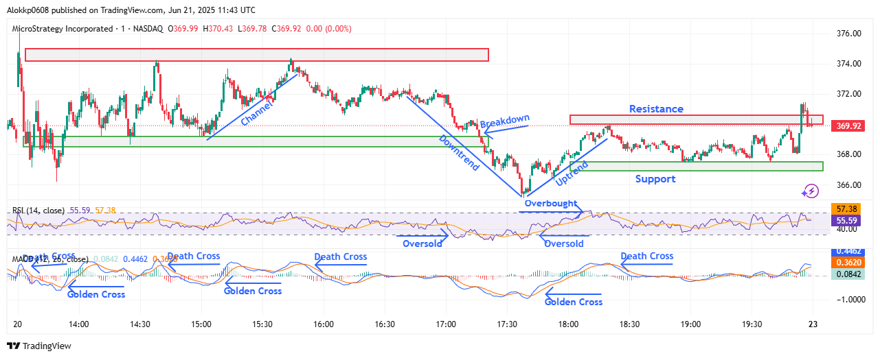 MSTR M-1 Chart, Analyzed by Alokkp0608, published on June 21st, 2025.