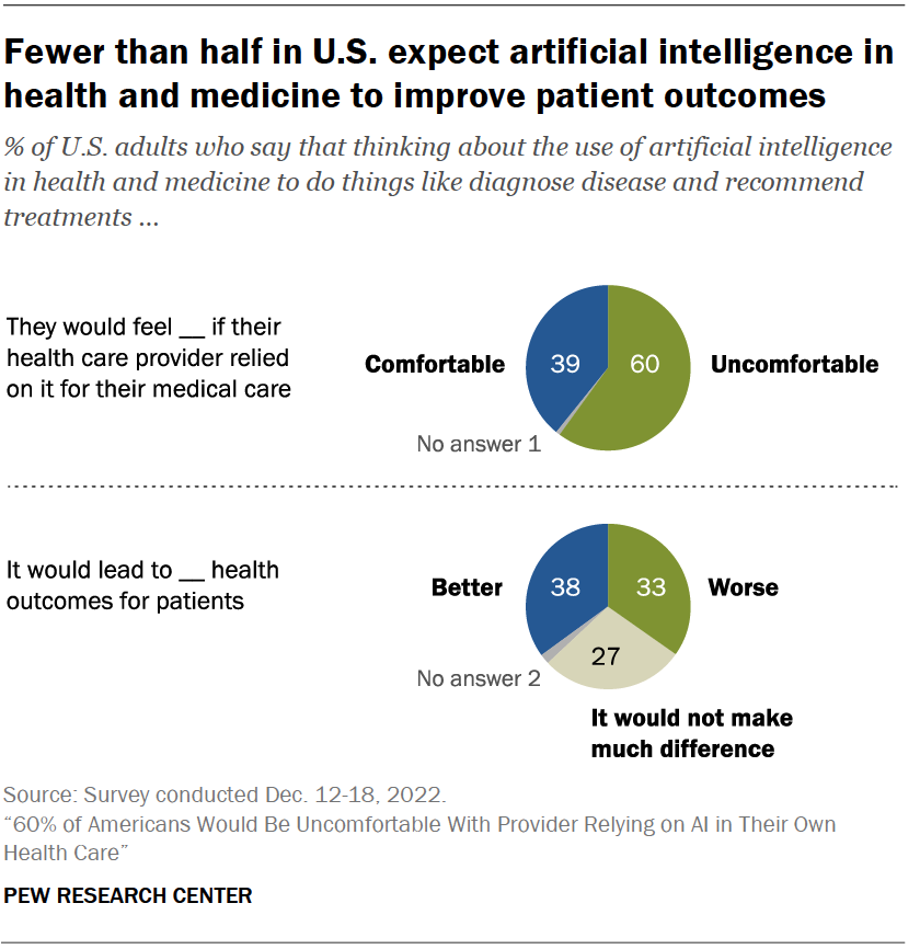 Data on how AI helps in improving patient outcomes