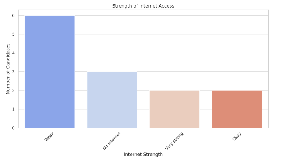 A graph of strength of internet access

Description automatically generated