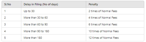 Penalties for Non-Filing of ADT-1