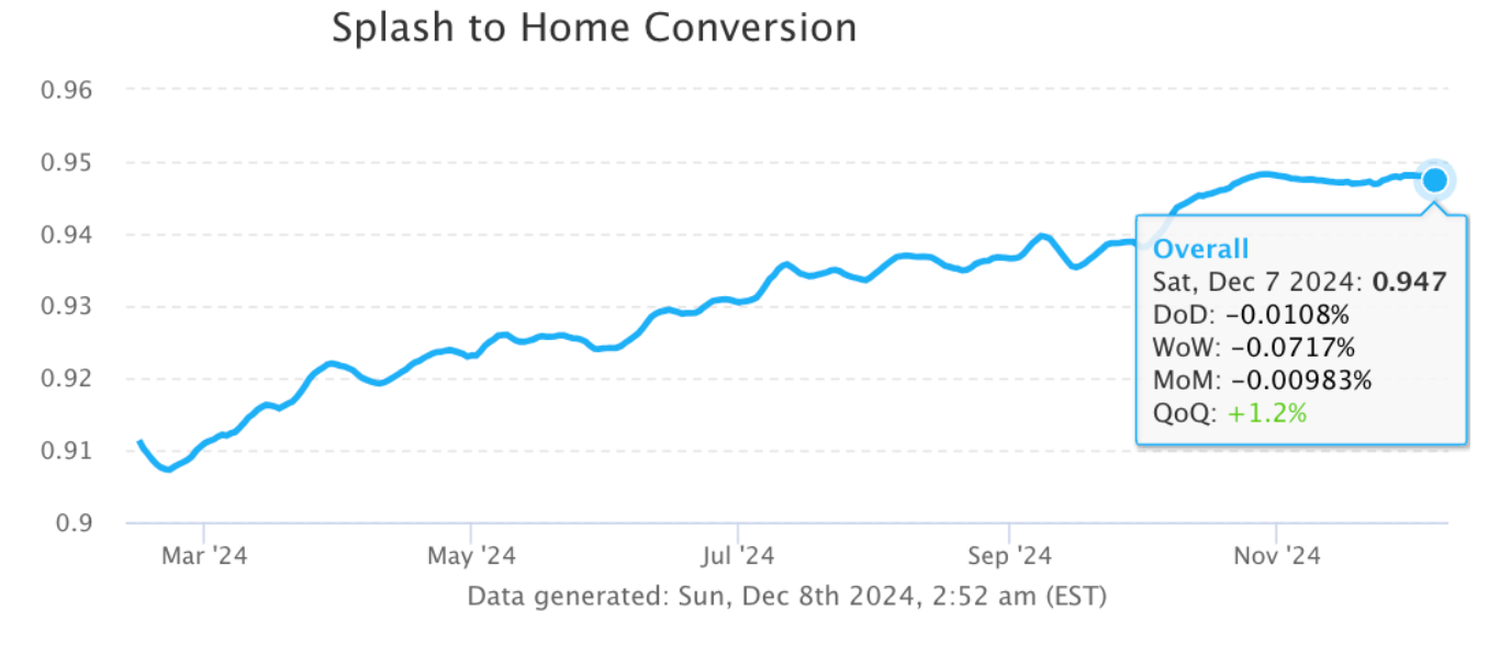 A line graph showing improvement in app open conversion. 