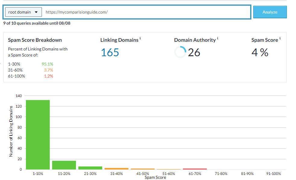 Moz score