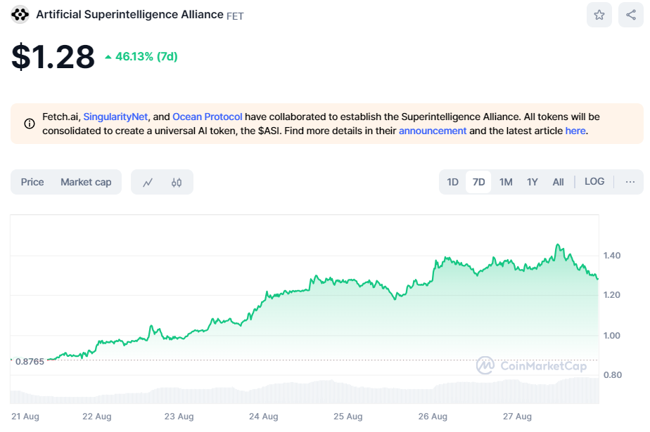 ASI has increased by over 45%