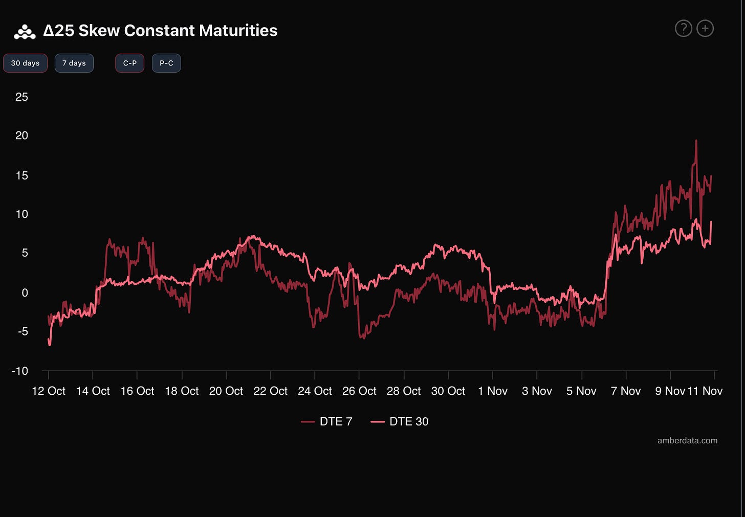 Amberdata derivatives on Derive skew constant maturities