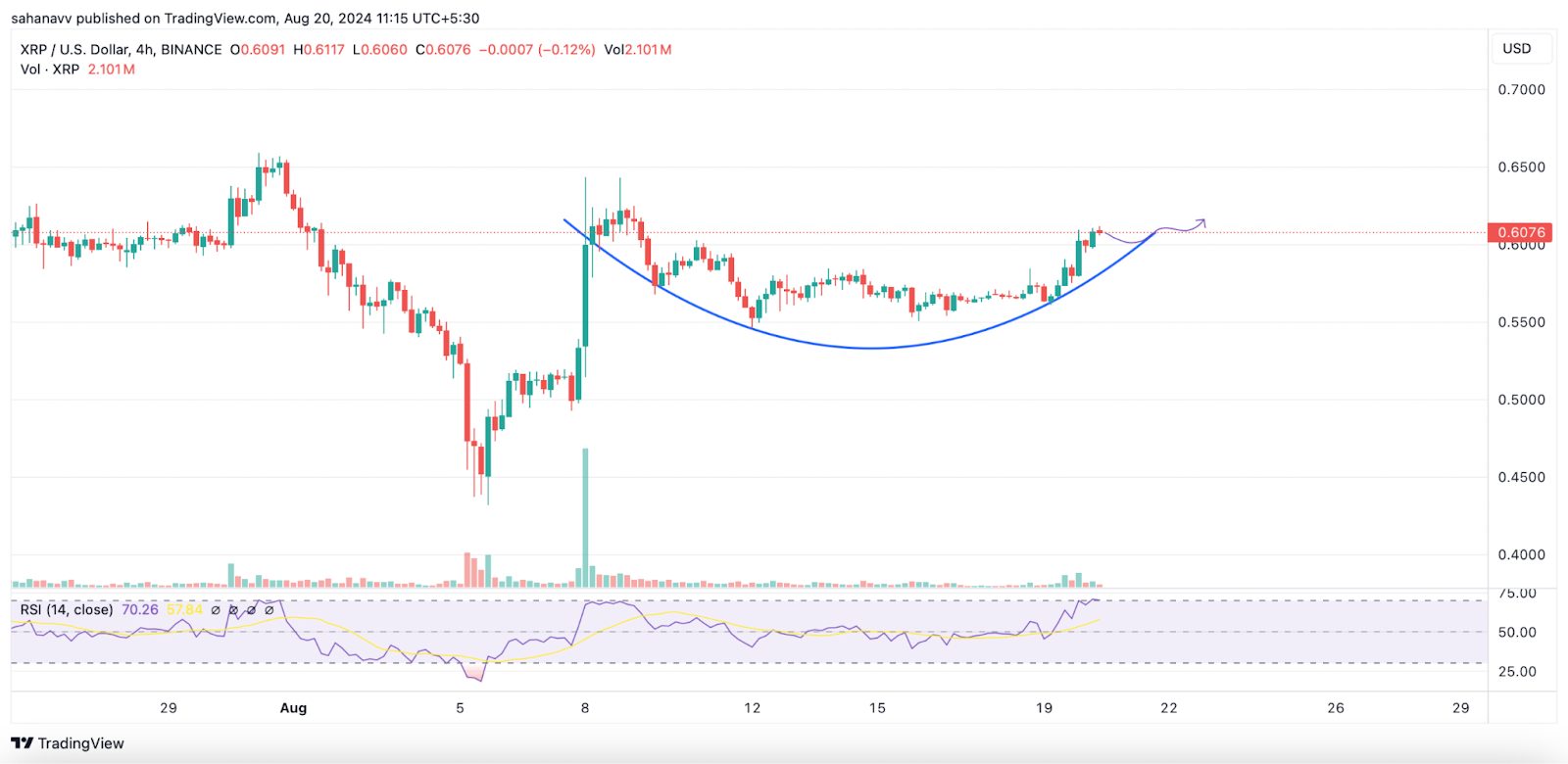 Bugünkü Kripto Piyasası Haberleri: Bitcoin 60.000 Doları Geri Aldı, ETH, XRP, BNB ve MATIC Yükselişte Yüksek!