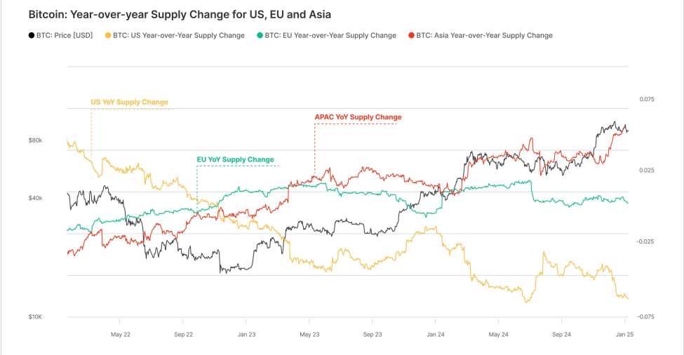 Gráfico de cambio de suministro APAC BTC