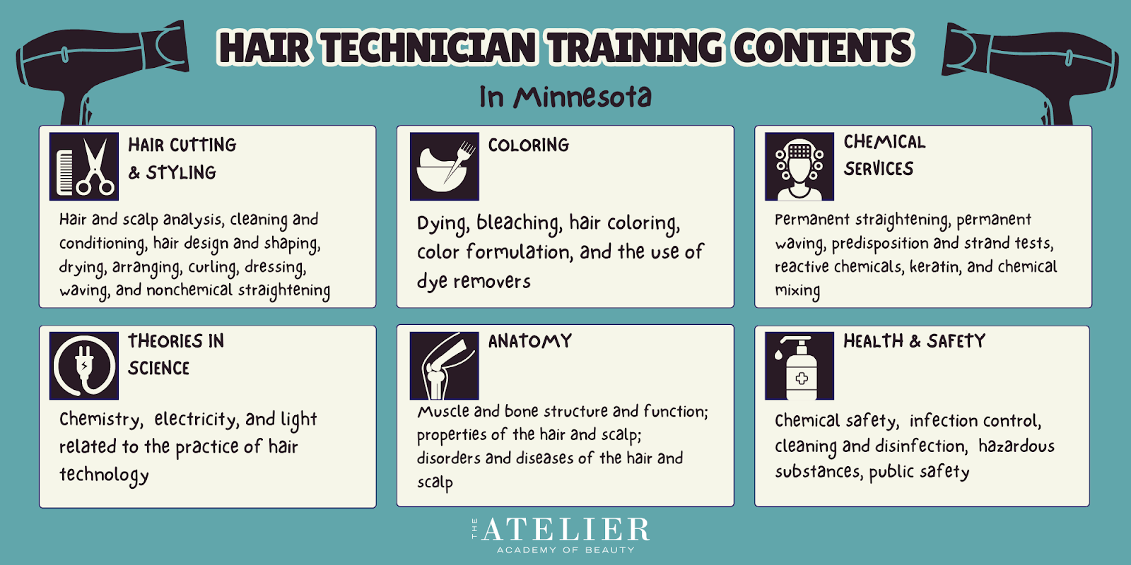 Hair Technician Training Contents
In Minnesota

Hair Cutting & Styling- Hair and scalp analysis, cleaning and conditioning, hair design and shaping, drying, arranging, curling, dressing, waving, and nonchemical straightening

Coloring- Dying, bleaching, hair coloring, color formulation, and the use of dye removers

Chemical services- Permanent straightening, permanent waving, predisposition and strand tests, reactive chemicals, keratin, and chemical mixing

Theories in Science- Chemistry, electricity, and light related to the practice of hair technology

Anatomy- Muscle and bone structure and function; properties of the hair and scalp; disorders and diseases of the hair and scalp

Health and safety- Chemical safety, infection control, cleaning and disinfection hazardous substances, public safety

Information provided by the Atelier Academy of Beauty