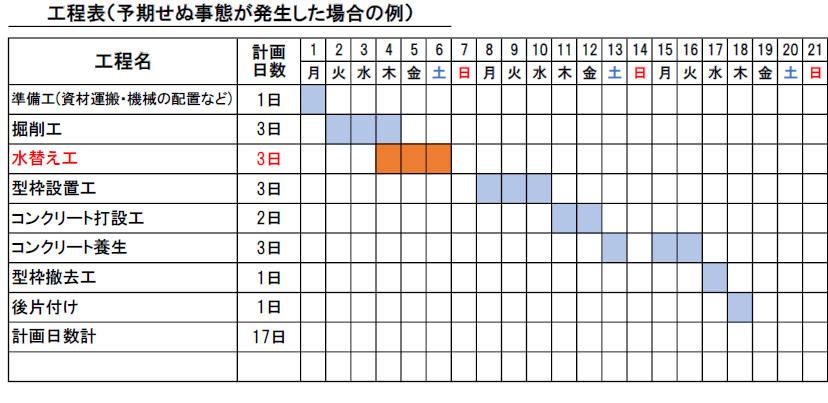 予期せぬ事態が発生した場合の工程表の例