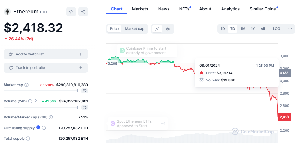 CRYPTONEWSBYTES.COM AD_4nXfWFJxG9g1mqBP_Hr8j07_oGJNjU-kl-CVNtgYYH7RVhn9TQQXLWK_S0sGIiRzHYUcrL93ziBu_D26Hzne517Zgj-9rtJBlYDclVESbUziW_3oG_L_f48bImvNe1hqdv3Dc5-smZP11fTYZhCFjDVZJWtJka7BMiYsnzTLUhg?key=sIxfGxsIpHOuJPJ44uZUDw Dreadful Entry to August as Crypto Market Valuation Declines to $2.07 Trillion  