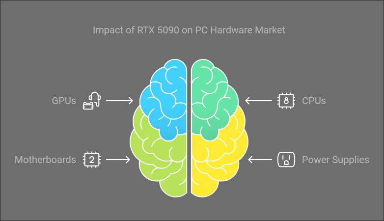 Nvidia RTX 5090 Graph